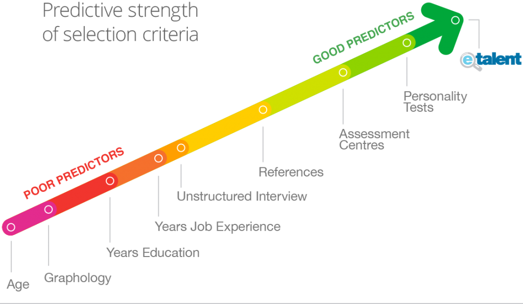 What Are The Benefits Of Using Psychometric Testing In Recruitment?